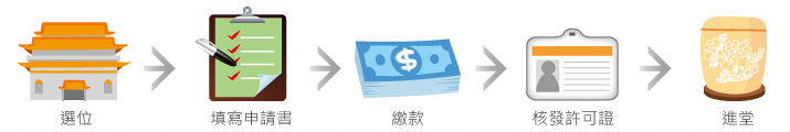 進堂申請流程：1.選位。2.填寫申請書。3.繳款。4.核發許可證。5.進堂。