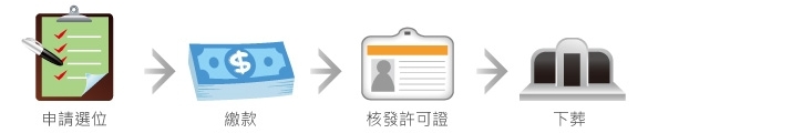 埋葬申請流程：1.申請選位。2.繳款。3.核發許可證。4.營葬。